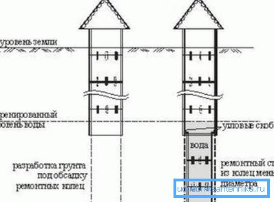 Betonirenkaiden syvyyden lisääminen Betonirenkaiden syvyyden lisääminen