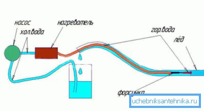 Vaihtoehto sulattaa jääputken kuumaa vettä paineessa