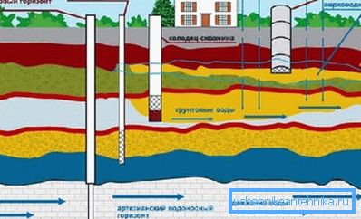 Valitsemalla - vesihuolto tai hyvin, sinun täytyy tietää sivuston geologia Valitsemalla - vesihuolto tai hyvin, sinun täytyy tietää sivuston geologia