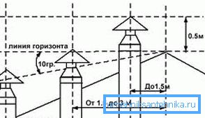 Savupiipun korkeus suhteessa katon harjanteeseen Savupiipun korkeus suhteessa katon harjanteeseen