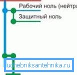 Zanulenie - helpoin vaihtoehto maadoitukseen asunnossa Zanulenie - helpoin vaihtoehto maadoitukseen asunnossa