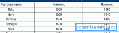 Ilmoitettu teho on lähellä todellista Ilmoitettu teho on lähellä todellista