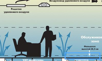 Lattian alla on tuloilmakanava ja katon alla oleva poistokanava. Lattian alla on tuloilmakanava ja katon alla oleva poistokanava.